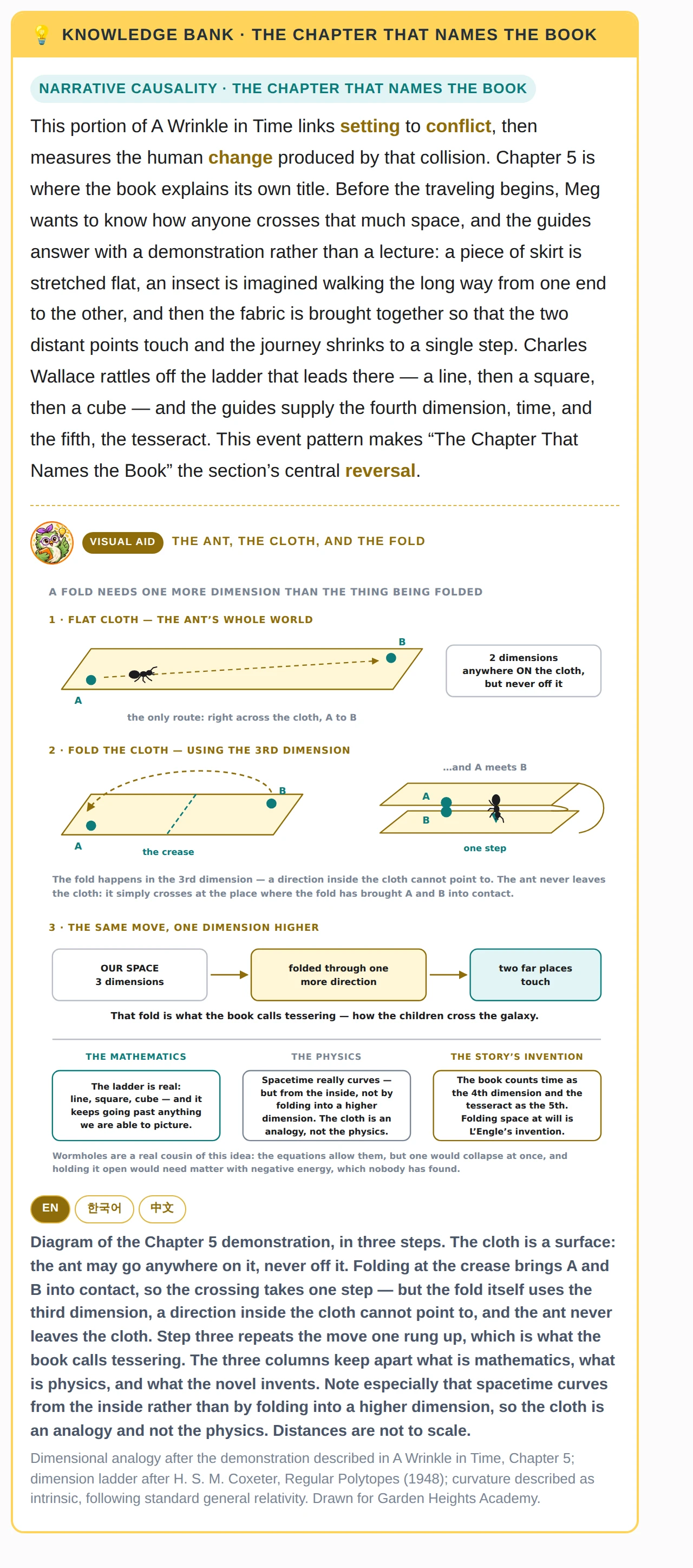 A Knowledge Bank from A Wrinkle in Time, 'The Chapter That Names the Book', with a Visual Aid diagram of the tesseract fold and captions in English, Korean and Chinese