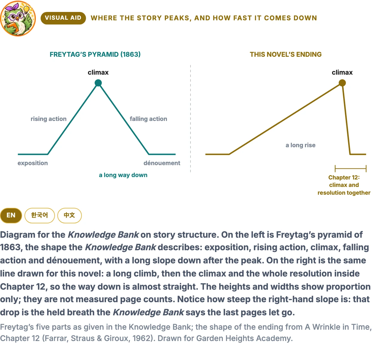 A Visual Aid from A Wrinkle in Time Part 8: Freytag&rsquo;s pyramid of 1863 drawn beside the shape of the novel&rsquo;s ending, where the climax and the whole resolution share Chapter 12, with its caption, language tabs and source line